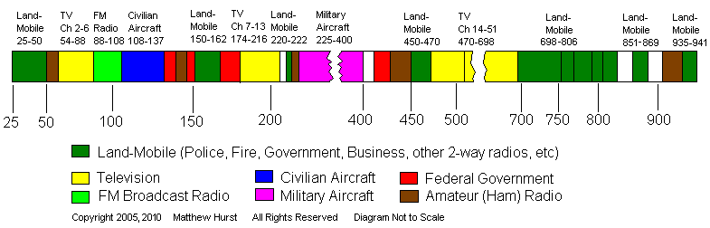 Radio Spectrum Diagram